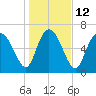 Dallas Bluff tide chart for Thursday, January 12, 2023