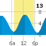 Dallas Bluff tide chart for Friday, January 13, 2023