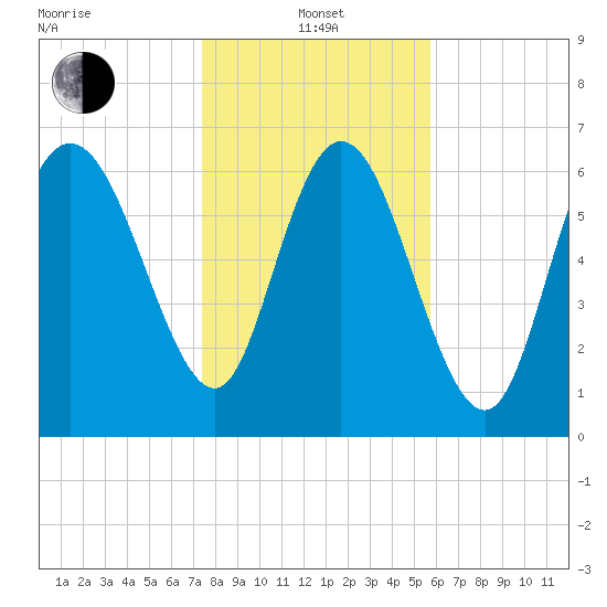 Dallas Bluff tide chart for Saturday, January 14, 2023
