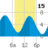 Dallas Bluff tide chart for Sunday, January 15, 2023