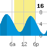 Dallas Bluff tide chart for Monday, January 16, 2023