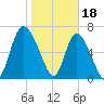 Dallas Bluff tide chart for Wednesday, January 18, 2023