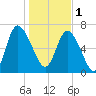 Dallas Bluff tide chart for Sunday, January 1, 2023
