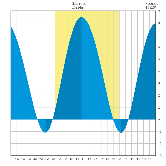 Dallas Bluff tide chart for Wednesday, January 25, 2023