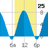 Dallas Bluff tide chart for Wednesday, January 25, 2023