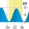Dallas Bluff tide chart for Friday, January 27, 2023