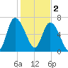 Dallas Bluff tide chart for Monday, January 2, 2023