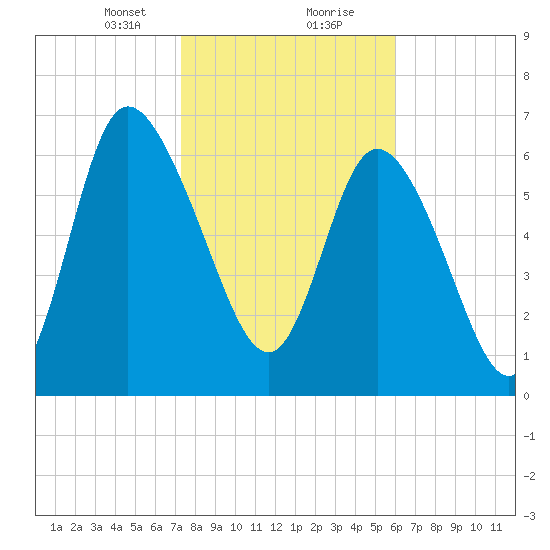 Dallas Bluff tide chart for Tuesday, January 31, 2023