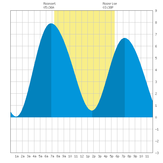 Dallas Bluff tide chart for Wednesday, January 4, 2023