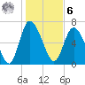 Dallas Bluff tide chart for Friday, January 6, 2023