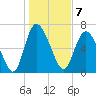 Dallas Bluff tide chart for Saturday, January 7, 2023