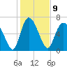 Dallas Bluff tide chart for Monday, January 9, 2023