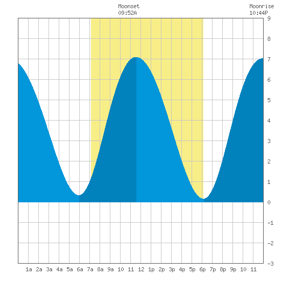 Dallas Bluff tide chart for Friday, February 10, 2023
