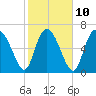 Dallas Bluff tide chart for Friday, February 10, 2023