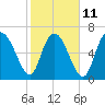 Dallas Bluff tide chart for Saturday, February 11, 2023