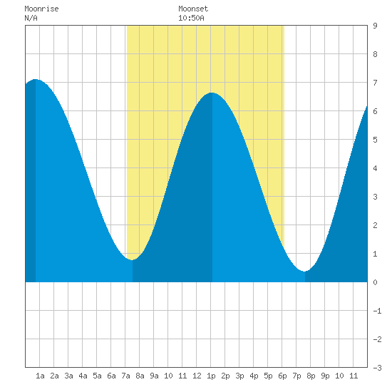 Dallas Bluff tide chart for Sunday, February 12, 2023