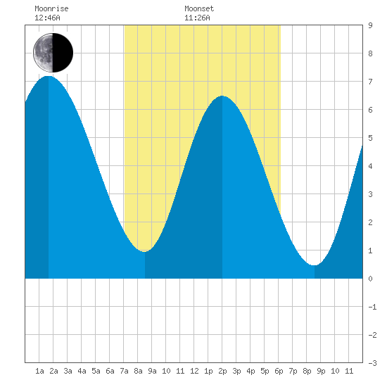 Dallas Bluff tide chart for Monday, February 13, 2023