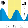 Dallas Bluff tide chart for Monday, February 13, 2023