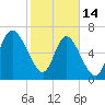 Dallas Bluff tide chart for Tuesday, February 14, 2023