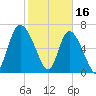 Dallas Bluff tide chart for Thursday, February 16, 2023