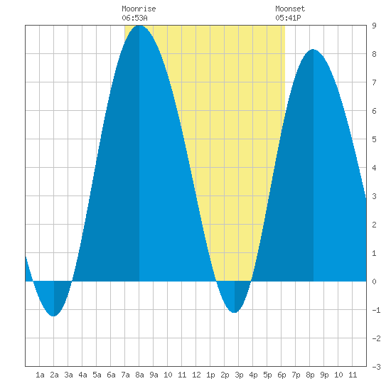 Dallas Bluff tide chart for Sunday, February 19, 2023