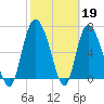 Dallas Bluff tide chart for Sunday, February 19, 2023