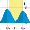Dallas Bluff tide chart for Wednesday, February 1, 2023