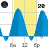 Dallas Bluff tide chart for Monday, February 20, 2023
