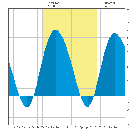 Dallas Bluff tide chart for Tuesday, February 21, 2023
