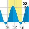 Dallas Bluff tide chart for Wednesday, February 22, 2023