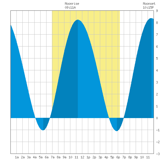 Dallas Bluff tide chart for Thursday, February 23, 2023