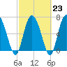 Dallas Bluff tide chart for Thursday, February 23, 2023