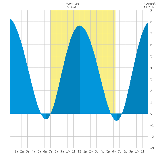 Dallas Bluff tide chart for Friday, February 24, 2023