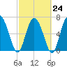 Dallas Bluff tide chart for Friday, February 24, 2023