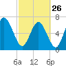 Dallas Bluff tide chart for Sunday, February 26, 2023