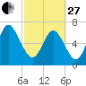 Dallas Bluff tide chart for Monday, February 27, 2023