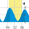 Dallas Bluff tide chart for Saturday, February 4, 2023