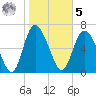 Dallas Bluff tide chart for Sunday, February 5, 2023