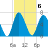 Dallas Bluff tide chart for Monday, February 6, 2023