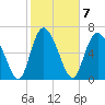 Dallas Bluff tide chart for Tuesday, February 7, 2023