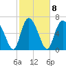Dallas Bluff tide chart for Wednesday, February 8, 2023