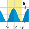 Dallas Bluff tide chart for Thursday, February 9, 2023