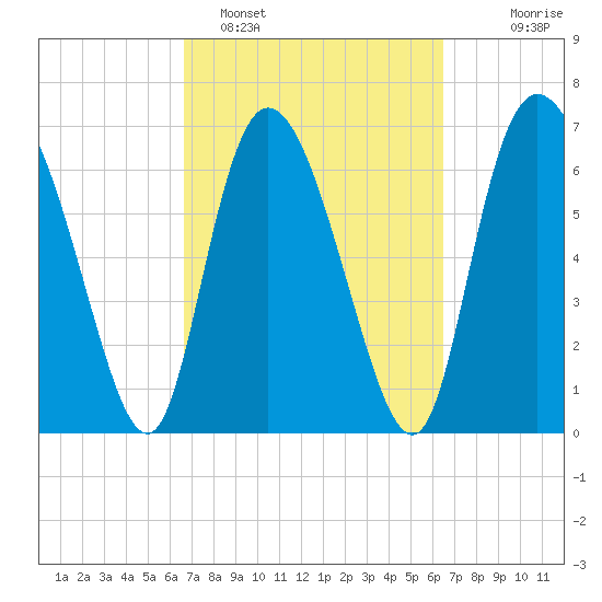 Dallas Bluff tide chart for Friday, March 10, 2023