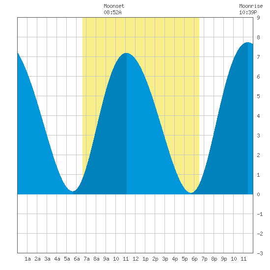 Dallas Bluff tide chart for Saturday, March 11, 2023