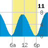 Dallas Bluff tide chart for Saturday, March 11, 2023