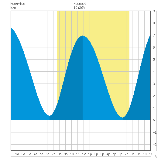 Dallas Bluff tide chart for Sunday, March 12, 2023