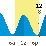 Dallas Bluff tide chart for Sunday, March 12, 2023