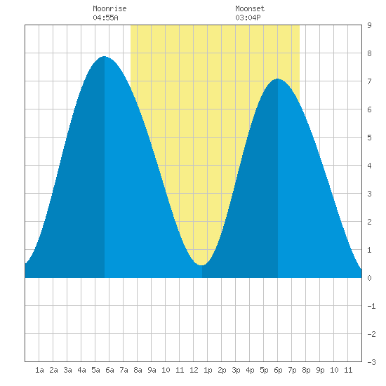 Dallas Bluff tide chart for Friday, March 17, 2023