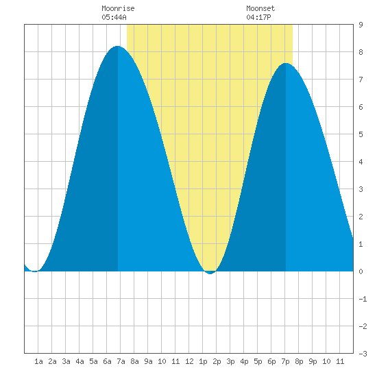 Dallas Bluff tide chart for Saturday, March 18, 2023