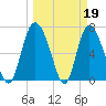Dallas Bluff tide chart for Sunday, March 19, 2023